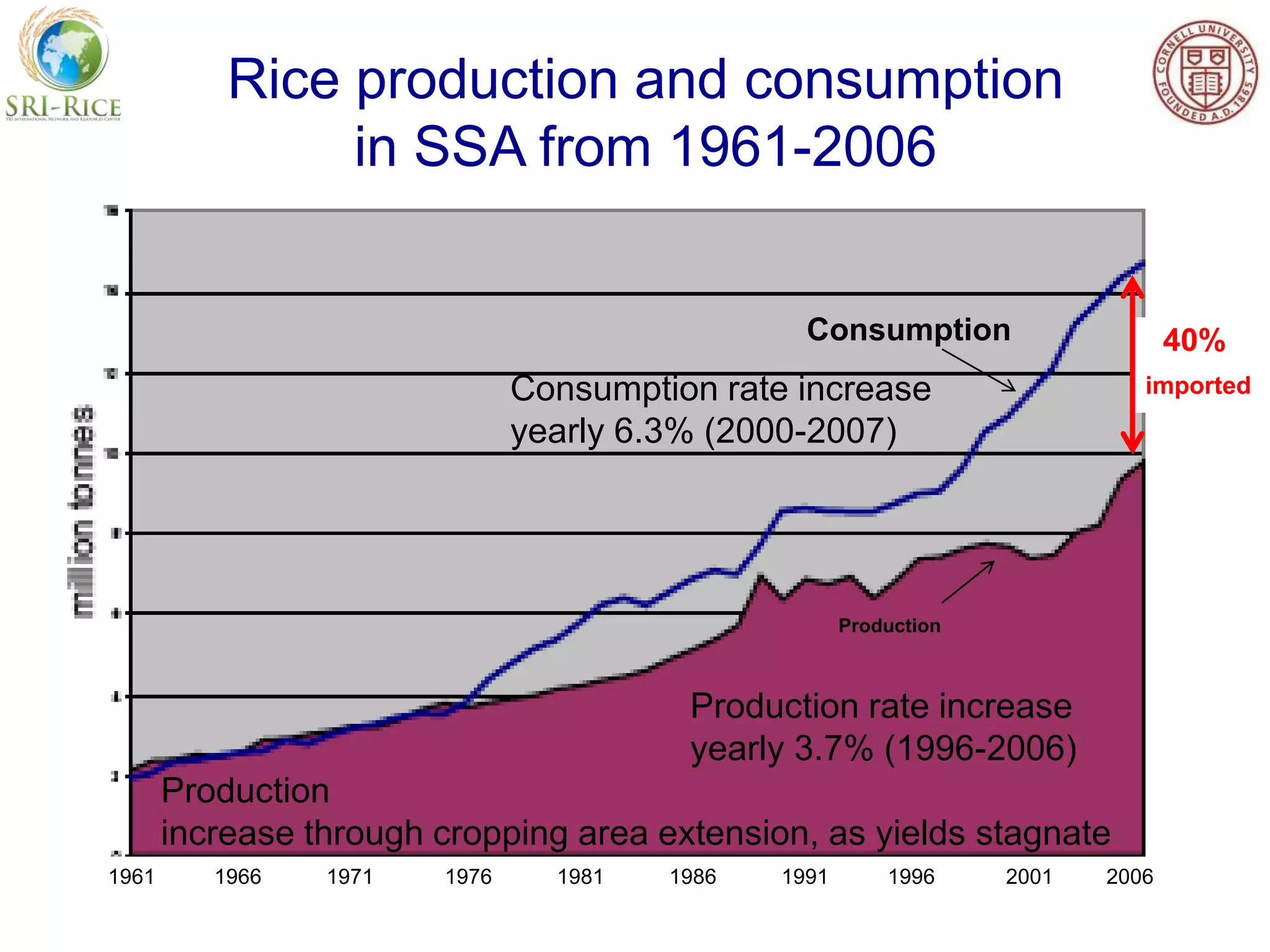 1961 1966 1971 1976 1981 1986 1991 1996 2001 2006
Rice production and consumption
in SSA from 1961-2006
Production
Consumption 40%
importedConsumption rate increase
yearly 6.3% (2000-2007)
Production rate increase
yearly 3.7% (1996-2006)
Production
increase through cropping area extension, as yields stagnate
 