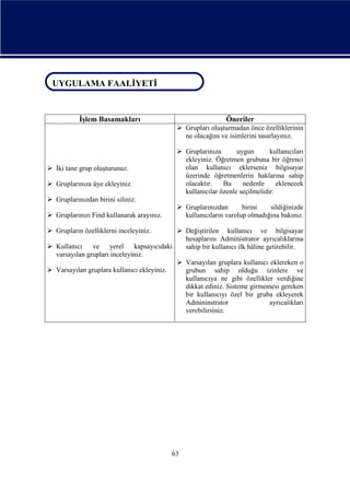 UYGULAMA FAALİYETİ
UYGULAMA FAALİYETİ

İşlem Basamakları

Öneriler
 Grupları oluşturmadan önce özelliklerinin
ne olacağını ve isimlerini tasarlayınız.

 İki tane grup oluşturunuz.
 Gruplarınıza üye ekleyiniz.
 Gruplarınızdan birini siliniz.
 Gruplarınızı Find kullanarak arayınız.

 Gruplarınıza
uygun
kullanıcıları
ekleyiniz. Öğretmen grubuna bir öğrenci
olan kullanıcı eklerseniz bilgisayar
üzerinde öğretmenlerin haklarına sahip
olacaktır.
Bu
nedenle
eklenecek
kullanıcılar özenle seçilmelidir.
 Gruplarınızdan
birini
sildiğinizde
kullanıcıların varolup olmadığına bakınız.

 Grupların özelliklerni inceleyiniz.

 Değiştirilen kullanıcı ve bilgisayar
hesaplarını Administrator ayrıcalıklarına
 Kullanıcı
ve
yerel kapsayıcıdaki
sahip bir kullanıcı ilk hâline getirebilir.
varsayılan grupları inceleyiniz.
 Varsayılan gruplara kullanıcı eklereken o
 Varsayılan gruplara kullanıcı ekleyiniz.
grubun sahip olduğu izinlere ve
kullanıcıya ne gibi özellikler verdiğine
dikkat ediniz. Sisteme girmemesi gereken
bir kullanıcıyı özel bir gruba ekleyerek
Admininstrator
ayrıcalıkları
verebilirsiniz.

63

 