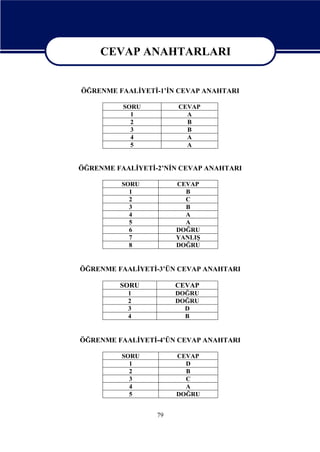 CEVAP ANAHTARLARI
CEVAP ANAHTARLARI
ÖĞRENME FAALİYETİ-1’İN CEVAP ANAHTARI
SORU
1
2
3
4
5

CEVAP
A
B
B
A
A

ÖĞRENME FAALİYETİ-2’NİN CEVAP ANAHTARI
SORU
1
2
3
4
5
6
7
8

CEVAP
B
C
B
A
A
DOĞRU
YANLIŞ
DOĞRU

ÖĞRENME FAALİYETİ-3’ÜN CEVAP ANAHTARI
SORU

CEVAP

1
2
3
4

DOĞRU
DOĞRU
D
B

ÖĞRENME FAALİYETİ-4’ÜN CEVAP ANAHTARI
SORU
1
2
3
4
5

CEVAP
D
B
C
A
DOĞRU
79

 