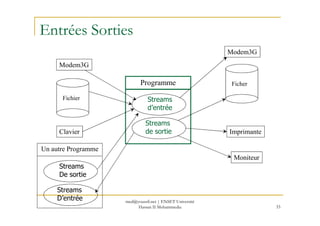 Entrées Sorties
Programme
Fichier
Ficher
Streams
d’entrée
Modem3G
Modem3G
33
Clavier Imprimante
Moniteur
Streams
de sortie
Un autre Programme
Streams
De sortie
Streams
D’entrée med@youssfi.net | ENSET Université
Hassan II Mohammedia
 