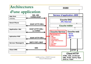 Architectures
d’une application
SGBD
Serveur d’application J2EE
Couche DAO
JPA, Hibernate
Couche métier
Couche webCouche Service
RMI, JMS
CORBA,SOAPApp Java
•SWING
Application .Net SOAP (HTTP+XML)
ou CORBA
Smart Phone
SOAP (HTTP+XML)
Couche web
- Struts
- Spring
- JSF
Couche Service
MiddleWares :
- RMI
- CORBA
- EJB Session
- SOAP (Web Sevices)
- JMS
-Java Mail
-SMSLib
Client HTTP
-HTML, CSS, JavaScript
-XML, AJAX, Jquery, Spry
-SVG ou Flash
HTTP
med@youssfi.net | ENSET Université
Hassan II Mohammedia
Aplication PHP
SOAP (HTTP+XML)
Serveur Messagerie
Client SMS
SMTP, POP3, IMAP
SMS
5
 