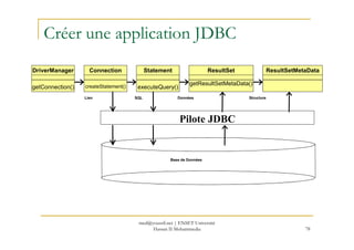 Créer une application JDBC
DriverManager
getConnection()
Connection
createStatement()
Statement
executeQuery()
ResultSet
getResultSetMetaData()
ResultSetMetaData
Pilote JDBC
SQL DonnéesLien Structure
78
Base de Données
med@youssfi.net | ENSET Université
Hassan II Mohammedia
 
