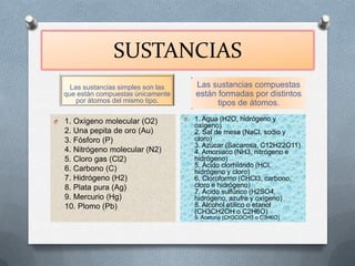 SUSTANCIAS
Las sustancias simples son las
que están compuestas únicamente
por átomos del mismo tipo.
Las sustancias compuestas
están formadas por distintos
tipos de átomos.
O 1. Oxígeno molecular (O2)
2. Una pepita de oro (Au)
3. Fósforo (P)
4. Nitrógeno molecular (N2)
5. Cloro gas (Cl2)
6. Carbono (C)
7. Hidrógeno (H2)
8. Plata pura (Ag)
9. Mercurio (Hg)
10. Plomo (Pb)
O 1. Agua (H2O, hidrógeno y
oxígeno)
2. Sal de mesa (NaCl, sodio y
cloro)
3. Azúcar (Sacarosa, C12H22O11)
4. Amoniaco (NH3, nitrógeno e
hidrógeno)
5. Ácido clorhídrido (HCl,
hidrógeno y cloro)
6. Cloroformo (CHCl3, carbono,
cloro e hidrógeno)
7. Ácido sulfúrico (H2SO4,
hidrógeno, azufre y oxígeno)
8. Alcohol etílico o etanol
(CH3CH2OH o C2H6O)
9. Acetona (CH3COCH3 o C3H6O)
 
