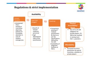 Regulations & strict implementation
Current
Scenario
•Unmanned
PHC’s
existing in
rural areas
depriving
patients of
immediate
attention in
case of
medical
emergencies
Gap to be
plugged
•Dearth of
trained
medicare
personnel
•High
absenteeism
rates of the
practitioners
Roadmap
•Compulsory
posting of
medical
practitioners
& interns as
per the
specifications
defined by
the GOI
•Availability of
diagnostic
facilities at
PHC’s
Availability
Out of he 2% CSR
obligation for
private players, 25-
30% to be invested
in raising more
PHC’ s and CHC’s
Physical
Accessibility/
Reach
Increased Insurance
penetration by special
incentives, subsidies to
private players
Affordability
 