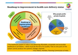 Roadmap to improvement in health care delivery status
Roadmap to
improve primary
healthcare
system
“The healthcare system in India is not delivering affordable, acceptable and accessible
healthcare to all Indians – which must be the test of its quality. Fixes to only parts of the
system cannot produce the systemic changes required.
- Arun Maira, member, Planning Commission of India.
Qucik
attention
25%
Lack of
specialists
6%
Can afford
6%
Less waiting
time
27%
Doctor
availability
23%
No free
medicies in
govt.
13%
Why people prefer
private hospitals
 