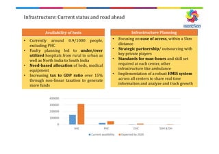 Infrastructure: Current status and road ahead
0
100000
200000
300000
400000
SHC PHC CHC SDH & DH
Current availibility Expected by 2020
• Currently around 0.9/1000 people,
excluding PHC
• Faulty planning led to under/over
utilized hospitals from rural to urban as
well as North India to South India
• Need-based allocation of beds, medical
equipment
• Increasing tax to GDP ratio over 15%
through non-linear taxation to generate
more funds
• Focusing on ease of access, within a 5km
distance
• Strategic partnership/ outsourcing with
key private players
• Standards for man-hours and skill set
required at each center, other
infrastructure like ambulance
• Implementation of a robust HMIS system
across all centers to share real time
information and analyze and track growth
Availability of beds Infrastructure Planning
 