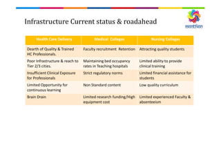 Infrastructure Current status & roadahead
Health Care Delivery Medical Colleges Nursing Colleges
Dearth of Quality & Trained
HC Professionals.
Faculty recruitment Retention Attracting quality students
Poor Infrastructure & reach to
Tier 2/3 cities.
Maintaining bed occupancy
rates in Teaching hospitals
Limited ability to provide
clinical training
Insufficient Clinical Exposure
for Professionals
Strict regulatory norms Limited financial assistance for
students
Limited Opportunity for
continuous learning
Non Standard content Low quality curriculum
Brain Drain Limited research funding/High
equipment cost
Limited experienced Faculty &
absenteeism
 
