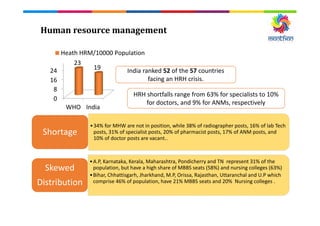 Human resource management
0
8
16
24
WHO India
23
19
Heath HRM/10000 Population
India ranked 52 of the 57 countries
facing an HRH crisis.
•34% for MHW are not in position, while 38% of radiographer posts, 16% of lab Tech
posts, 31% of specialist posts, 20% of pharmacist posts, 17% of ANM posts, and
10% of doctor posts are vacant..
Shortage
•A.P, Karnataka, Kerala, Maharashtra, Pondicherry and TN represent 31% of the
population, but have a high share of MBBS seats (58%) and nursing colleges (63%)
•Bihar, Chhattisgarh, Jharkhand, M.P, Orissa, Rajasthan, Uttaranchal and U.P which
comprise 46% of population, have 21% MBBS seats and 20% Nursing colleges .
Skewed
Distribution
HRH shortfalls range from 63% for specialists to 10%
for doctors, and 9% for ANMs, respectively
 