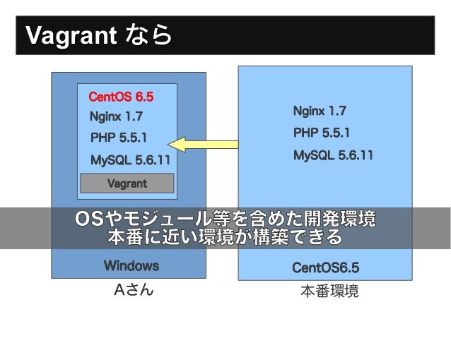 世界の最前線 Vagrantやwp Cliなどで開発環境をパワーアップ