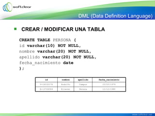  CREAR / MODIFICAR UNA TABLA
CREATE TABLE PERSONA (
id varchar(10) NOT NULL,
nombre varchar(20) NOT NULL,
apellido varchar(20) NOT NULL,
fecha_nacimiento date
);
12/12/1980PerazaEliecerE-13728304
23/03/1979CamposRodolfoV-14532176
fecha_nacimientoapellidonombreid
DML (Data Definition Language)
 