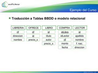 Traducción a Tablas BBDD o modelo relacional
LIBRERIA
rif
direccion
nombre
apellido
nombre
id
titulo
autor
id
f. nac.precio_s monto
fecha
OFRECE
rif
id
LIBRO COMPRA LECTOR
idLector
idLibro
rifprecio_s
Ejemplo del Curso
direccion
 