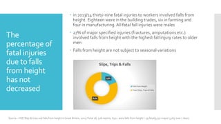The
percentage of
fatal injuries
due to falls
from height
has not
decreased
 in 2013/14 thirty-nine fatal injuries to workers involved falls from
height. Eighteen were in the building trades, six in farming and
four in manufacturing.All fatal fall injuries were males
 27% of major specified injuries (fractures, amputations etc.)
involved falls from height with the highest fall injury rates to older
men
 Falls from height are not subject to seasonal variations
Source – HSE Slips & trips and falls from height in Great Britain, 2014 (Total 28, 528 reports, 6521 were falls from height – 39 fatal/3,317 major/ 3,165 over 7 days)
19%
81%
Slips,Trips & Falls
Falls from Height
Total (Slips, Trips & Falls)
 