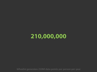Whodini generates 210M data points per person per year
 