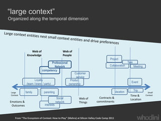 “large context”
Organized along the temporal dimension




                  Web of                       Web of
               Knowledge                       People
                                                                                      Project
                                   Professional                                                         Task
                                     Network                                          Collaboration            Meeting
                            competency
                                                        Customer
                                                         service
                     Loyalty                         Product
                                                                                                           Event
              (team / brand / party)                ownership

                                                                                             Vacation          Trip
 Large       family          parenting                                                                                     Small
 Context                                                                                                  Time &         Context
                                           Social          Web of            Contracts &
                                                                                                          Location
Emotions &                                network          Things          commitments
 Outcomes                     interests



     From “The Ecosystem of Context: How to Play” (Mehra) at Silicon Valley Code Camp 2011
 