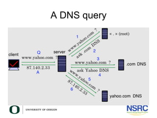 Dns Query Introduction 2 technical-dns-workshop-day1 | PDF