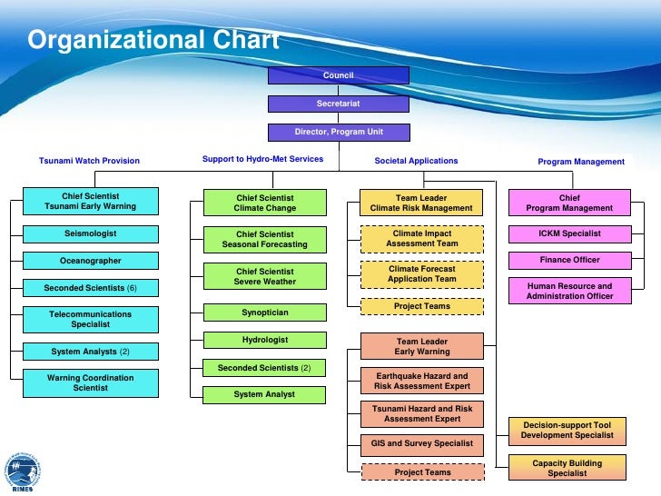 Forever 21 Organizational Chart