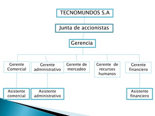 Junta de accionistas 
Gerencia 
Gerente 
Comercial 
Gerente 
administrativo 
Gerente de 
mercadeo 
Gerente de 
recursos 
humanos 
Gerente 
financiero 
Asistente 
comercial 
Asistente 
administrativo 
Asistente 
financiero 
TECNOMUNDOS S.A 
