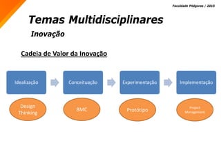 Inovação
Temas Multidisciplinares
Faculdade Pitágoras / 2015
Cadeia de Valor da Inovação
Idealização Conceituação Experimentação Implementação
Design
Thinking
BMC Protótipo
Project
Management
 