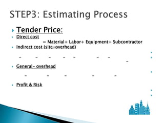    Tender Price:
   Direct cost
                 = Material+ Labor+ Equipment+ Subcontractor
   Indirect cost (site-overhead)
                                                               
     –       –      –   –    –           –   –                 
                                                     –
   General- overhead
                                                               
         –          –    –           –           –

   Profit & Risk
                                                               
                                                               
 