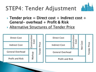     Tender price = Direct cost + Indirect cost +
     General- overhead + Profit & Risk
    Alternative Structures of Tender Price
                      Construction




                                                                       Construction
     Direct Cost                                    Direct Cost
                         Cost




                                                                          Cost

                                                                                      Net Cost
                                     Tender Price




                                                                                                 Tender Price
    Indirect Cost                                   Indirect Cost


General Overhead                                    General Overhead
                        Markup




    Profit and Risk                                       Profit and Risk
 