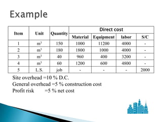Direct cost
Item     Unit    Quantity
                            Material Equipment   labor   S/C
  1       m3       150       1000      11200     4000      -
  2       m3       180       1800      1000      4000      -
  3       m3        40        960       400      3200      -
  4       m3        60       1200       600      4800      -
  5       L.S.     job         -         -         -     2000
Site overhead =10 % D.C.
General overhead =5 % construction cost
Profit risk    =5 % net cost
 