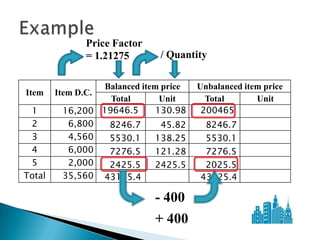 Price Factor
               = 1.21275      / Quantity

                 Balanced item price   Unbalanced item price
Item    Item D.C.
                  Total        Unit      Total       Unit
 1       16,200 19646.5       130.98    200465
 2        6,800   8246.7       45.82    8246.7
 3        4,560   5530.1     138.25     5530.1
 4        6,000   7276.5     121.28     7276.5
 5        2,000   2425.5     2425.5     2025.5
Total    35,560 43125.4                43125.4

                              - 400
                              + 400
 