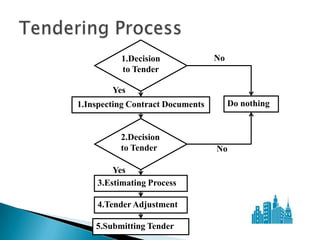 1.Decision              No
          to Tender

        Yes
1.Inspecting Contract Documents        Do nothing


          2.Decision
          to Tender               No

        Yes
    3.Estimating Process

    4.Tender Adjustment

    5.Submitting Tender
 