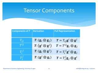 Tensor Components


               Components of 𝑻                    Derivation               Full Representation


                             𝑇𝑖𝑗                         𝑻: (𝐠 𝑖 ⊗ 𝐠 𝑗 )     𝑻 = 𝑇𝑖𝑗 𝐠 𝑖 ⊗ 𝐠 𝑗
                             𝑇 𝑖𝑗                        𝑻: 𝐠 𝑖 ⊗ 𝐠 𝑗        𝑻 = 𝑇 𝑖𝑗 𝐠 𝑖 ⊗ 𝐠 𝑗
                             𝑇𝑖
                               .𝑗                        𝑻: (𝐠 𝑖 ⊗ 𝐠 𝑗 )            .𝑗
                                                                             𝑻 = 𝑇𝑖 𝐠 𝑖 ⊗ 𝐠 𝑗
                              𝑇.𝑖
                                  𝑗                      𝑻: (𝐠 𝑗 ⊗ 𝐠 𝑖 )             𝑗
                                                                             𝑻 = 𝑇.𝑖 𝐠 𝑗 ⊗ 𝐠 𝑖


Department of Systems Engineering, University of Lagos               37                          oafak@unilag.edu.ng 12/30/2012
 