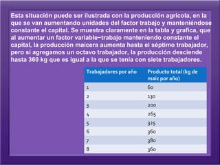 Esta situación puede ser ilustrada con la producción agrícola, en la
que se van aumentando unidades del factor trabajo y manteniéndose
constante el capital. Se muestra claramente en la tabla y grafica, que
al aumentar un factor variable−trabajo manteniendo constante el
capital, la producción maicera aumenta hasta el séptimo trabajador,
pero si agregamos un octavo trabajador, la producción desciende
hasta 360 kg que es igual a la que se tenía con siete trabajadores.
                          Trabajadores por año   Producto total (kg de
                                                 maíz por año)
                          1                      60
                          2                      130
                          3                      200
                          4                      265
                          5                      325
                          6                      360
                          7                      380
                          8                      360
 