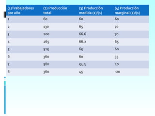 (1)Trabajadores   (2) Producción   (3) Producción   (4) Producción
por año           total            medida (2)/(1)   marginal (2)/(1)
1                 60               60               60
2                 130              65               70
3                 200              66.6             70
4                 265              66.2             65
5                 325              65               60
6                 360              60               35
7                 380              54.3             20
8                 360              45               -20
 