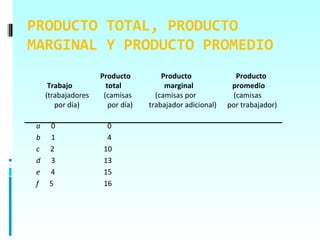PRODUCTO TOTAL, PRODUCTO
MARGINAL Y PRODUCTO PROMEDIO
                     Producto          Producto              Producto
      Trabajo          total            marginal            promedio
     (trabajadores    (camisas       (camisas por           (camisas
        por día)        por día)   trabajador adicional)   por trabajador)

 a    0                0
 b    1                4
 c    2               10
 d    3               13
 e    4               15
 f    5               16
 