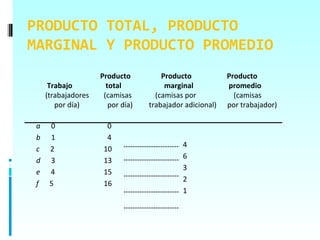 PRODUCTO TOTAL, PRODUCTO
MARGINAL Y PRODUCTO PROMEDIO
                     Producto          Producto            Producto
      Trabajo          total            marginal           promedio
     (trabajadores    (camisas       (camisas por            (camisas
        por día)        por día)   trabajador adicional)   por trabajador)

 a    0                0
 b    1                4
                                             4
 c    2               10
                                             6
 d    3               13
                                             3
 e    4               15
                                             2
 f    5               16
                                             1
 