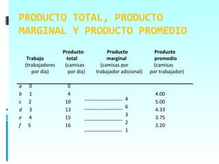 PRODUCTO TOTAL, PRODUCTO
MARGINAL Y PRODUCTO PROMEDIO
                    Producto           Producto             Producto
     Trabajo          total            marginal             promedio
    (trabajadores    (camisas       (camisas por           (camisas
       por día)        por día)   trabajador adicional)   por trabajador)

a    0                0
b    1                4                                     4.00
                                               4
c    2               10                                     5.00
                                               6
d    3               13                                     4.33
                                               3
e    4               15                                     3.75
                                               2
f    5               16                                     3.20
                                               1
 