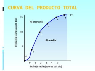 CURVA DEL PRODUCTO TOTAL
                                                                             PT
                               15                                        f
                                                                     e
  Producto (camisas por día)

                                        No alcanzable
                                                            d

                               10
                                                    c

                                                        Alcanzable

                                5

                                            b
                                    a

                                        0       1   2   3       4    5
                                        Trabajo (trabajadores por día)
 