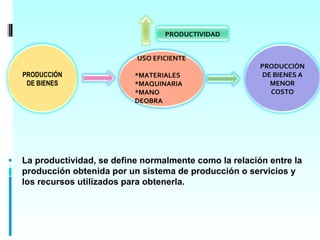 PRODUCTIVIDAD


                          USO EFICIENTE
                                                       PRODUCCIÓN
PRODUCCIÓN                *MATERIALES                  DE BIENES A
 DE BIENES                *MAQUINARIA                    MENOR
                          *MANO                          COSTO
                          DEOBRA




La productividad, se define normalmente como la relación entre la
producción obtenida por un sistema de producción o servicios y
los recursos utilizados para obtenerla.
 