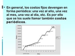  En general, los costos fijos devengan en
 forma periódica: una vez al año, una vez
 al mes, una vez al día, etc. Es por ello
 que se los suele llamar también costos
 periódicos.
 