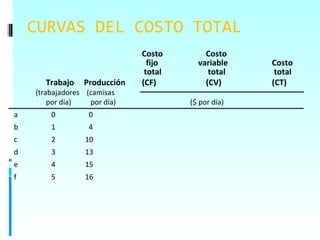 CURVAS DEL COSTO TOTAL
                              Costo        Costo
                                fijo     variable    Costo
                               total        total     total
      Trabajo    Producción   (CF)         (CV)      (CT)
    (trabajadores (camisas
        por día)   por día)            ($ por día)
a       0          0
b       1          4
c       2         10
d       3         13
e       4         15
f       5         16
 