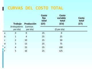 CURVAS DEL COSTO TOTAL
                               Costo        Costo
                                 fijo     variable    Costo
                                total        total     total
       Trabajo    Producción   (CF)         (CV)      (CT)
     (trabajadores (camisas
         por día)   por día)            ($ por día)
a        0          0           25            0
b        1          4           25           25
c        2         10           25           50
d        3         13           25           75
e        4         15           25          100
f        5         16           25          125
 