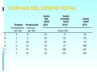 CURVAS DEL COSTO TOTAL
                              Costo        Costo
                                fijo     variable    Costo
                               total        total     total
      Trabajo    Producción   (CF)         (CV)      (CT)
    (trabajadores (camisas
        por día)   por día)            ($ por día)
a       0          0           25            0       25
b       1          4           25           25       50
c       2         10           25           50       75
d       3         13           25           75       100
e       4         15           25          100       125
f       5         16           25          125       150
 
