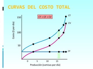 CURVAS DEL COSTO TOTAL
                                                              CT
                     150                 CT = CF + CV

                                                              CV
 Costo ($ por día)




                     100




                     50

                                                              CF



                           0         5          10      15
                               Producción (camisas por día)
 