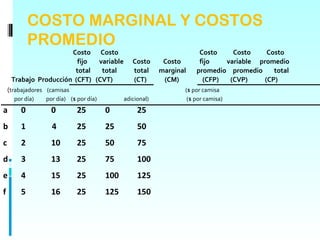 COSTO MARGINAL Y COSTOS
            PROMEDIO
                       Costo Costo                                     Costo    Costo     Costo
                         fijo  variable          Costo      Costo      fijo   variable promedio
                        total   total            total     marginal   promedio promedio     total
     Trabajo Producción (CFT) (CVT)              (CT)       (CM)        (CFP)  (CVP)     (CP)
    (trabajadores (camisas                                        ($ por camisa
      por día)   por día) ($ por día)         adicional)           ($ por camisa)
a       0          0         25         0          25
b       1          4         25         25         50
c       2          10        25         50         75
d       3          13        25         75         100
e       4          15        25         100        125
f       5          16        25         125        150
 