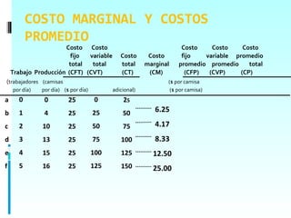 COSTO MARGINAL Y COSTOS
          PROMEDIO
                      Costo Costo                                    Costo    Costo     Costo
                        fijo  variable         Costo      Costo      fijo   variable promedio
                       total   total           total     marginal   promedio promedio     total
    Trabajo Producción (CFT) (CVT)             (CT)       (CM)        (CFP)  (CVP)     (CP)
(trabajadores (camisas                                          ($ por camisa
    por día)   por día) ($ por día)         adicional)           ($ por camisa)
a     0         0         25          0         25
b     1         4         25          25        50          6.25

c     2        10         25          50        75          4.17
d     3        13         25          75       100          8.33
e     4        15         25          100      125         12.50
f     5        16         25          125      150         25.00
 