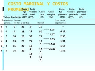 COSTO MARGINAL Y COSTOS
            PROMEDIO variable Costo Costo Costo variable
                 Costo Costo
                  fijo                    fijo
                                                  Costo                                   Costo
                                                                                       promedio
                        total   total            total    marginal     promedio promedio    total
     Trabajo Producción (CFT) (CVT)              (CT)      (CM)          (CFP)  (CVP)    (CP)
    (trabajadores (camisas                                         ($ por camisa
      por día)   por día) ($ por día)        adicional)             ($ por camisa)

a       0        0           25         0       25                         —
                                                            6.25
b       1        4           25         25      50                        6.25
                                                            4.17
c       2        10          25         50      75                        2.50
                                                            8.33
d       3        13          25         75      10                        1.92
                                                 0          12.50
e       4        15          25         10                                1.67
                                         0      12          25.00
f       5        16          25                                           1.56
                                                 5
                                        12
                                         5      15
                                                 0
 