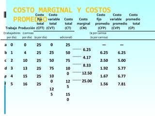 COSTO Costo Costo
                    MARGINAL Y COSTOS Costo Costo
                                             Costo
           PROMEDIO variable Costo marginal promedio variable promedio
                   fijo
                  total total total
                                    Costo    fijo
                                                       promedio   total
 Trabajo Producción (CFT) (CVT)                (CT)     (CM)         (CFP)       (CVP)     (CP)
(trabajadores (camisas                                         ($ por camisa
    por día)   por día) ($ por día)        adicional)           ($ por camisa)

a 0             0         25          0        25                        —           —
                                                         6.25
b 1             4         25          25       50                      6.25         6.25
                                                         4.17
c 2            10         25          50       75                      2.50         5.00
                                                         8.33
d 3            13         25          75       10                      1.92         5.77
                                                0        12.50
e 4            15         25          10                               1.67         6.77
                                       0       12        25.00
f      5       16         25                                           1.56         7.81
                                                5
                                      12
                                       5       15
                                                0
 