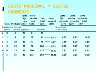COSTO MARGINAL Y COSTOS
           PROMEDIO
                      Costo Costo                                       Costo    Costo     Costo
                        fijo  variable         Costo      Costo         fijo   variable promedio
                       total   total           total     marginal      promedio promedio     total
    Trabajo Producción (CFT) (CVT)             (CT)       (CM)           (CFP)  (CVP)     (CP)
(trabajadores (camisas                                             ($ por camisa
    por día)   por día) ($ por día)         adicional)              ($ por camisa)
a      0        0         25          0         25                           —       —           —
b      1        4         25          25        50          6.25           6.25      6.25      12.50
c      2       10         25          50        75          4.17           2.50      5.00       7.50
d      3       13         25          75       100          8.33           1.92      5.77       7.69
e      4       15         25          100      125         12.50           1.67      6.77       8.33
f      5       16         25          125      150         25.00           1.56      7.81       9.38
 