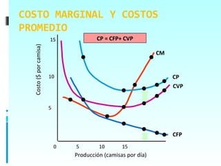 COSTO MARGINAL Y COSTOS
PROMEDIO
  Costo ($ por camisa)   15              CP = CFP+ CVP

                                                                CM


                         10                                          CP
                                                                     CVP


                         5



                                                                     CFP
                             0   5        10       15
                                 Producción (camisas por día)
 