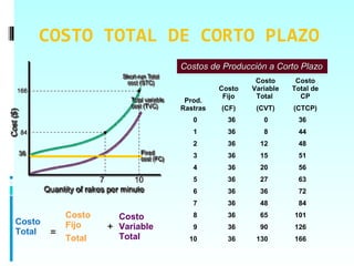 COSTO TOTAL DE CORTO PLAZO
                                 Costos de Producción a Corto Plazo
                                                    Costo      Costo
                                           Costo   Variable   Total de
                                            Fijo    Total       CP
                                  Prod.
                                 Rastras   (CF)     (CVT)     (CTCP)
                                    0        36       0        36
                                    1        36       8        44
                                    2        36      12        48
                                    3        36      15        51
                                    4        36      20        56
                                    5        36      27        63
                                    6        36      36        72
                                    7        36      48        84
            Costo     Costo         8        36      65       101
Costo       Fijo
Total
                    + Variable      9        36      90       126
        =             Total
            Total                  10        36     130       166
 