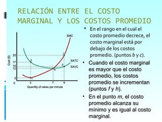 RELACIÓN ENTRE EL COSTO
MARGINAL Y LOS COSTOS PROMEDIO
               En el rango en el cual el
                 costo promedio decrece, el
                 costo marginal está por
                 debajo de los costos
                 promedio. (puntos b y c).
              • Cuando el costo marginal
                es mayor que el costo
                promedio, los costos
                promedio se incrementan
                (puntos f y h).
              • En el punto m, el costo
                promedio alcanza su
                mínimo y es igual al costo
                marginal.
 