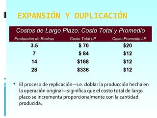 EXPANSIÓN Y DUPLICACIÓN
 Costos de Largo Plazo: Costo Total y Promedio
Producción de Rastras     Costo Total LP       Costo Promedio LP
        3.5                   $ 70                  $20
         7                    $ 84                  $12
        14                    $168                  $12
        28                    $336                  $12

 El proceso de replicación—i.e. doblar la producción hecha en
  la operación original—siginifica que el costo total de largo
  plazo se incrementa proporcionalmente con la cantidad
  producida.
 