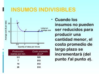 INSUMOS INDIVISIBLES
                                    • Cuando los
                                     insumos no pueden
                                     ser reducidos para
                                     producir una
                                     cantidad menor, el
                                     costo promedio de
  Producción:      Costo promedio
                                     largo plazo se
rastras por min.       de LP         incrementará (del
      3.5              $20
       7               $12           punto f al punto e).
      14               $12
      28               $12
 